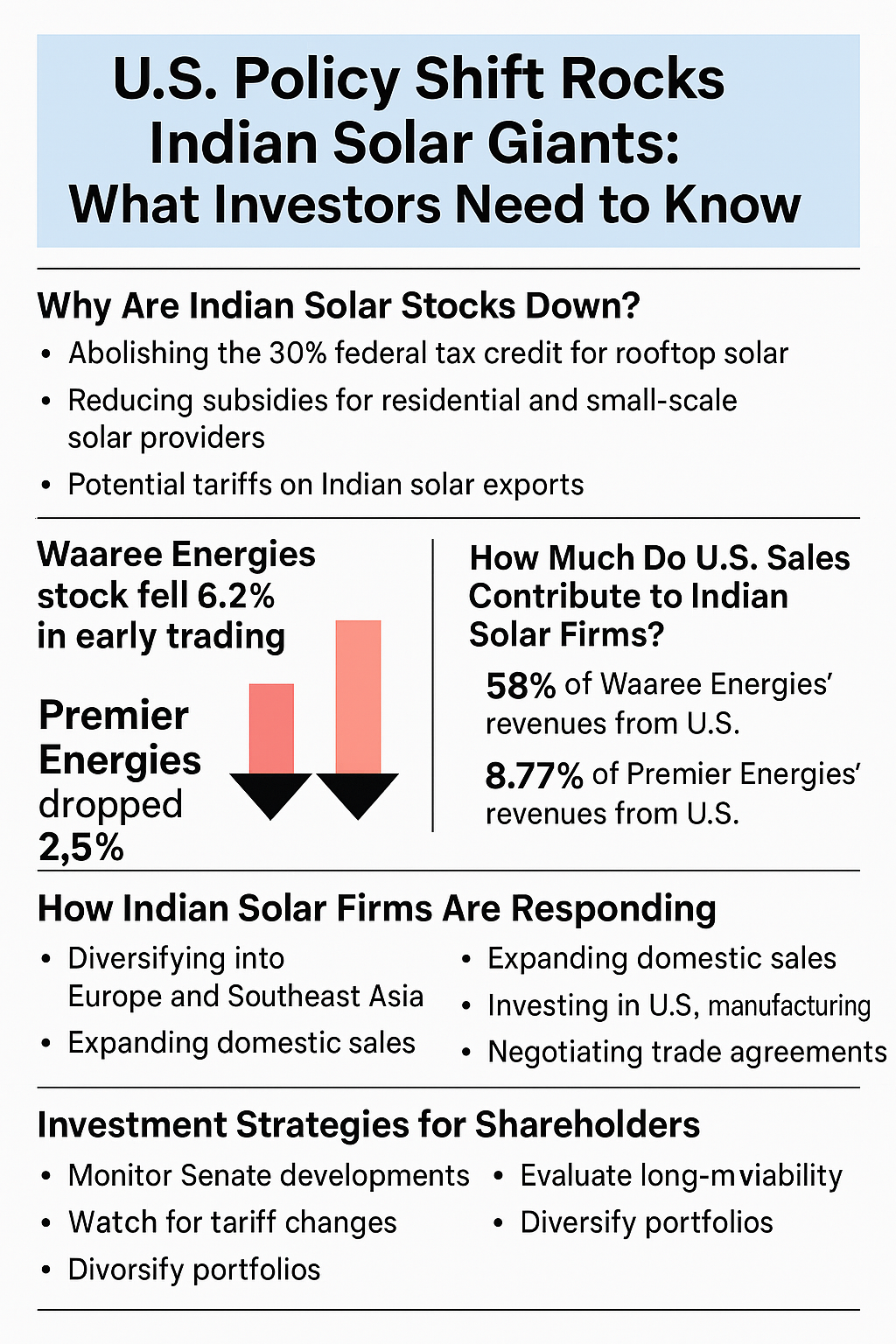 # **U.S. Policy Shift Rocks Indian Solar Giants: What Investors Need to Know**